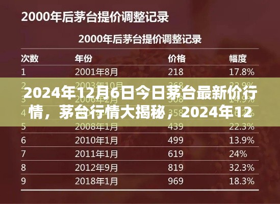 揭秘茅台行情，最新价格走势及深度分析（2024年12月6日）