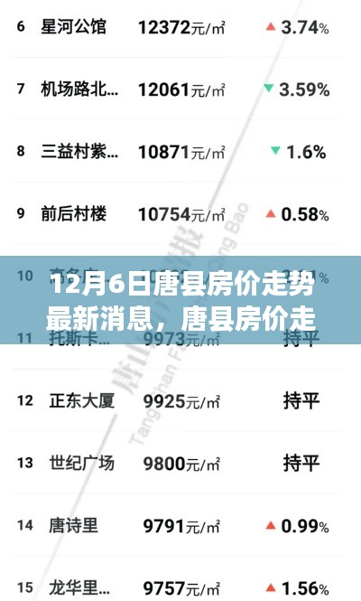 唐县房价走势最新消息,科技引领未来居住新纪元,12月6日动态更新