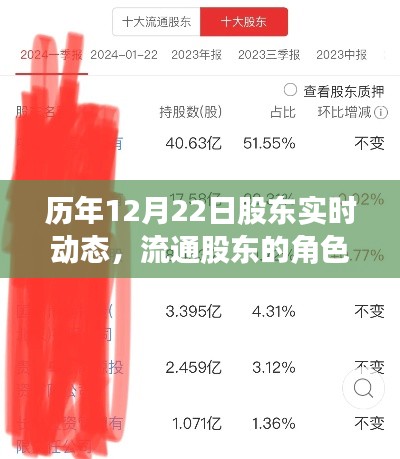 历年12月22日股东动态概览,流通股东的洞察与角色
