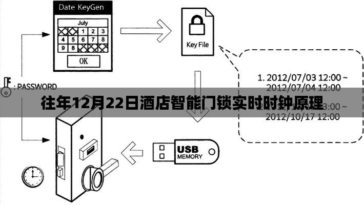 酒店智能门锁实时时钟原理解析