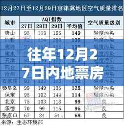 历年12月27日国内票房排行榜实时更新,希望符合您的要求,您也可酌情调整。